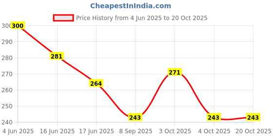 flipkart.com rocket sales 20 L Gym Duffel Bag - DB_FCB Stylish Gym Bag Duffle Bag Travel Bag (Leatherite,Size 30L) - Blue rocket sales Price History Graph from 4 Jun 2025 to 20 Oct 2025
