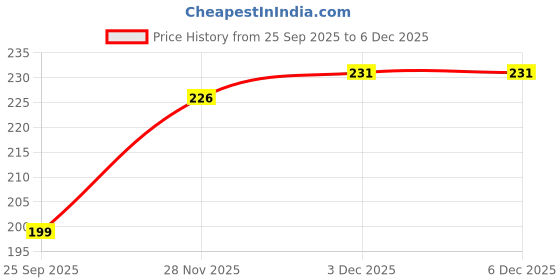 flipkart.com rocket sales 20 L Gym Duffel Bag - DB_Leatherite Black - Black rocket sales Price History Graph from 25 Sep 2025 to 3 Dec 2025