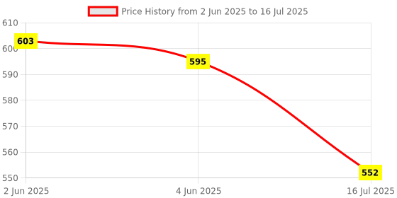 flipkart.com Rocketek Rechargeable LED silnet click With Dual Mode (Bluetooth 5.1 + USB) , 3 Adjustable DPI with Type C OTG Wireless OpticalGaming Mousewith Bluetooth Price History Graph from 2 Jun 2025 to 16 Jul 2025