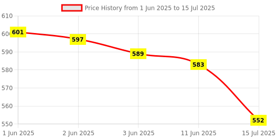 flipkart.com Rocketek Rechargeable Upgrade LED Wireless Bluetooth Mouse, Slim Silent Mouse 2.4G Portable Mobile Optical Office Mouse with USB & Type-c Receiver, 3 Adjustable DPI Levels Wireless Ambidextrous OpticalGaming Mousewith Bluetooth Price History Graph from 1 Jun 2025 to 15 Jul 2025
