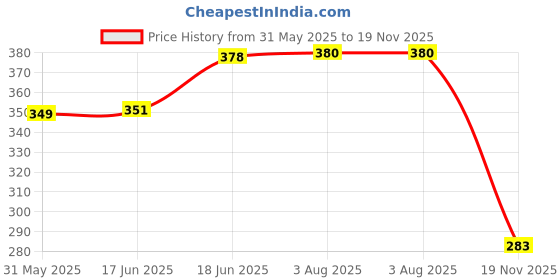 flipkart.com creative print solution Rockey Digital Reprint Clip Board Exam Pad (14x9.5 Inches) creative print solution Price History Graph from 31 May 2025 to 19 Nov 2025