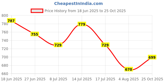 flipkart.com rockfield Boots For Men rockfield Price History Graph from 18 Jun 2025 to 25 Oct 2025