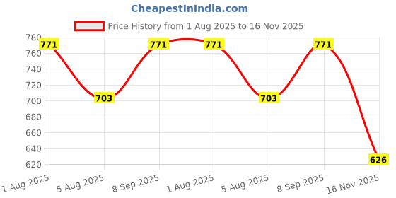 flipkart.com rockfield Boots For Men rockfield Price History Graph from 1 Aug 2025 to 16 Nov 2025
