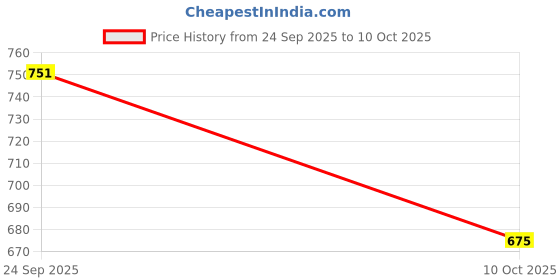 flipkart.com rockfield Boots For Men rockfield Price History Graph from 24 Sep 2025 to 10 Oct 2025