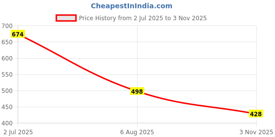 flipkart.com rockfield Casuals For Men rockfield Price History Graph from 2 Jul 2025 to 3 Nov 2025