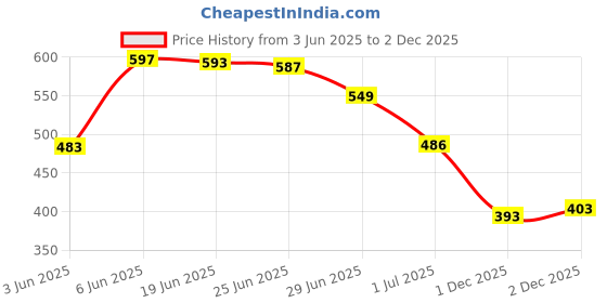 flipkart.com rockfield Loafers For Men rockfield Price History Graph from 3 Jun 2025 to 1 Dec 2025