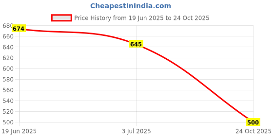 flipkart.com rockfield Loafers For Men rockfield Price History Graph from 19 Jun 2025 to 24 Oct 2025