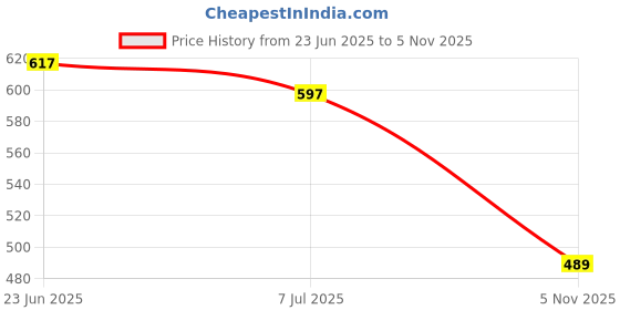 flipkart.com rockfield Loafers For Men rockfield Price History Graph from 23 Jun 2025 to 5 Nov 2025