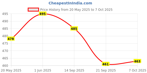 flipkart.com rockfield Loafers For Men rockfield Price History Graph from 20 May 2025 to 7 Oct 2025