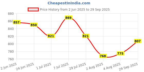 flipkart.com rockfield Loafers For Men rockfield Price History Graph from 2 Jun 2025 to 29 Sep 2025