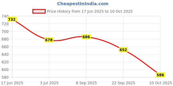 flipkart.com rockfield Loafers For Men rockfield Price History Graph from 17 Jun 2025 to 10 Oct 2025