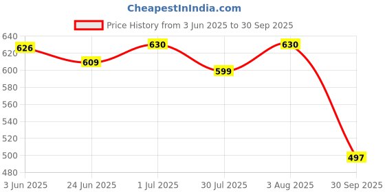 flipkart.com rockfield Loafers For Men rockfield Price History Graph from 3 Jun 2025 to 30 Sep 2025