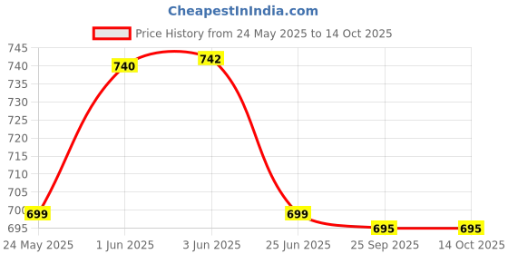 flipkart.com rockfield Loafers For Men rockfield Price History Graph from 24 May 2025 to 13 Oct 2025