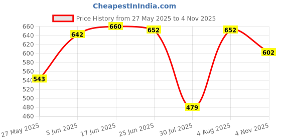 flipkart.com rockfield Loafers For Men rockfield Price History Graph from 27 May 2025 to 4 Nov 2025