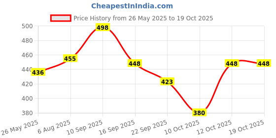 flipkart.com rockfield Loafers For Men rockfield Price History Graph from 26 May 2025 to 17 Oct 2025