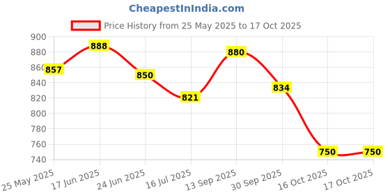 flipkart.com rockfield Loafers For Men rockfield Price History Graph from 25 May 2025 to 16 Oct 2025