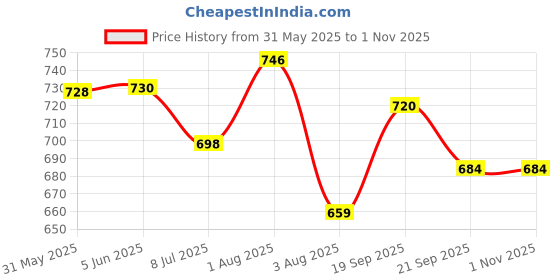 flipkart.com rockfield Loafers For Men rockfield Price History Graph from 31 May 2025 to 1 Nov 2025