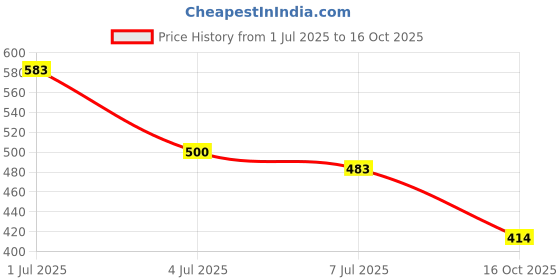 flipkart.com rockfield Loafers For Men rockfield Price History Graph from 1 Jul 2025 to 16 Oct 2025