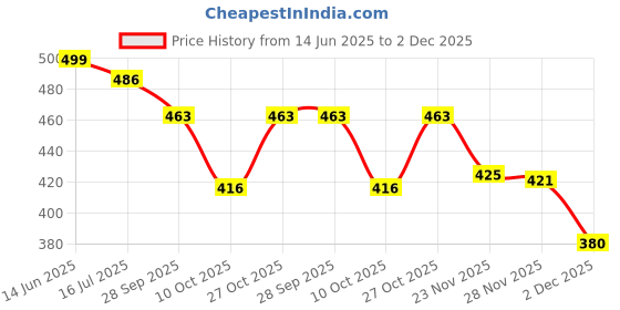 flipkart.com rockfield Loafers For Men rockfield Price History Graph from 14 Jun 2025 to 2 Dec 2025