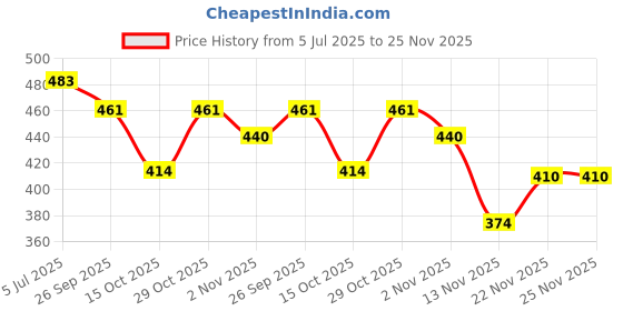 flipkart.com rockfield Loafers For Men rockfield Price History Graph from 5 Jul 2025 to 24 Nov 2025