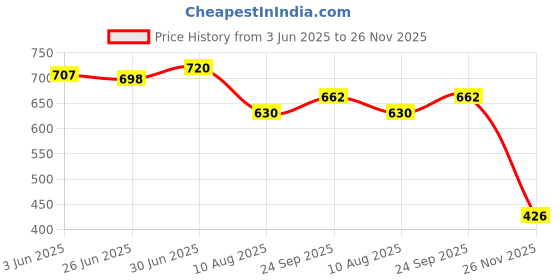 flipkart.com rockfield Loafers For Men rockfield Price History Graph from 3 Jun 2025 to 26 Nov 2025