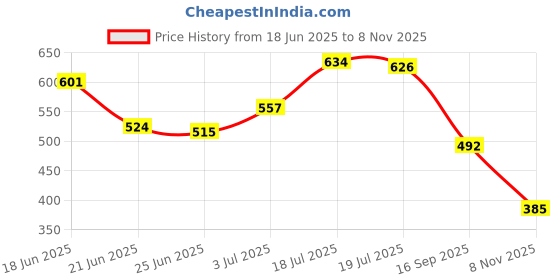 flipkart.com rockfield Loafers For Men rockfield Price History Graph from 18 Jun 2025 to 8 Nov 2025