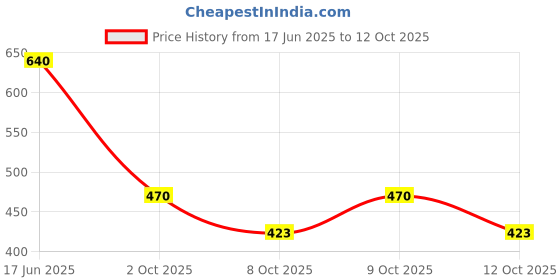 flipkart.com rockfield Loafers For Men rockfield Price History Graph from 17 Jun 2025 to 12 Oct 2025