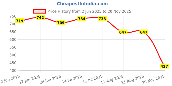 flipkart.com rockfield Loafers For Men rockfield Price History Graph from 2 Jun 2025 to 20 Nov 2025