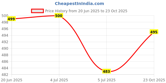 flipkart.com rockfield Loafers For Men rockfield Price History Graph from 20 Jun 2025 to 23 Oct 2025
