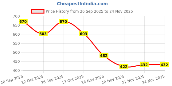flipkart.com rockfield Loafers For Men rockfield Price History Graph from 26 Sep 2025 to 24 Nov 2025
