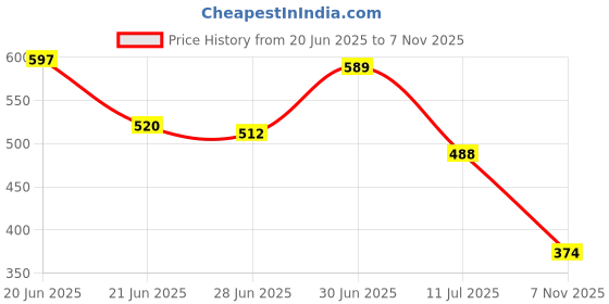 flipkart.com rockfield Loafers For Men rockfield Price History Graph from 20 Jun 2025 to 7 Nov 2025
