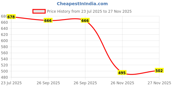 flipkart.com rockfield Loafers For Men rockfield Price History Graph from 23 Jul 2025 to 27 Nov 2025