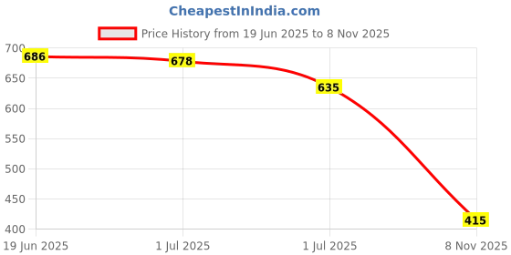 flipkart.com rockfield Loafers For Men rockfield Price History Graph from 19 Jun 2025 to 8 Nov 2025