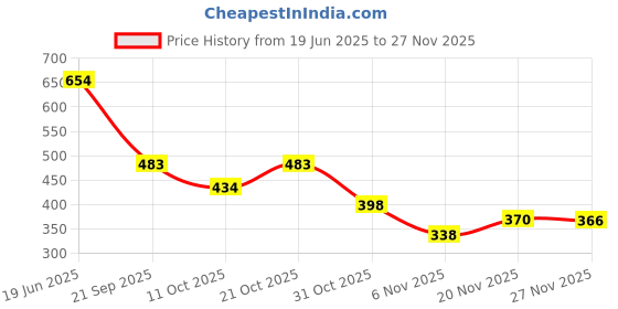 flipkart.com rockfield Loafers For Men rockfield Price History Graph from 19 Jun 2025 to 27 Nov 2025