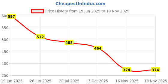 flipkart.com rockfield Loafers For Men rockfield Price History Graph from 19 Jun 2025 to 19 Nov 2025
