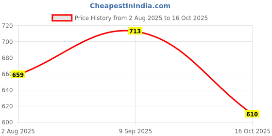 flipkart.com rockfield Loafers For Men rockfield Price History Graph from 2 Aug 2025 to 16 Oct 2025