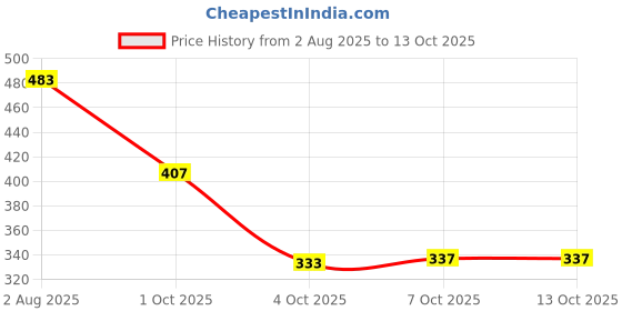 flipkart.com rockfield Loafers For Men rockfield Price History Graph from 2 Aug 2025 to 13 Oct 2025