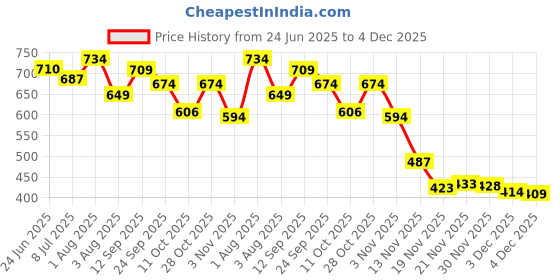 flipkart.com rockfield Loafers For Men rockfield Price History Graph from 24 Jun 2025 to 4 Dec 2025