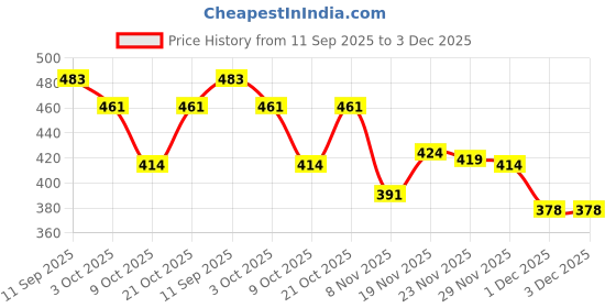 flipkart.com rockfield Loafers For Men rockfield Price History Graph from 11 Sep 2025 to 2 Dec 2025