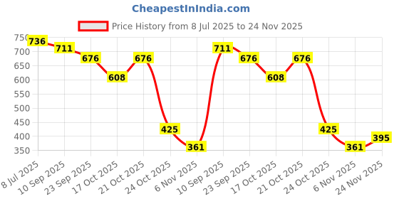 flipkart.com rockfield Loafers For Men rockfield Price History Graph from 8 Jul 2025 to 24 Nov 2025