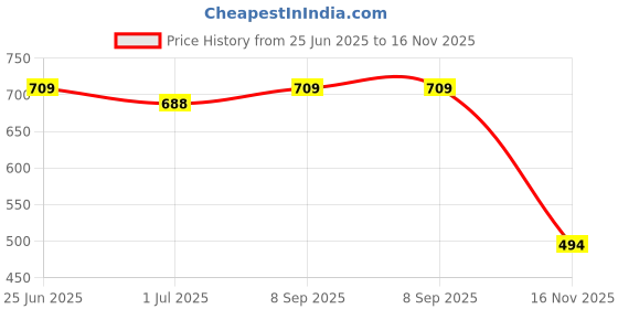 flipkart.com rockfield Loafers For Men rockfield Price History Graph from 25 Jun 2025 to 16 Nov 2025