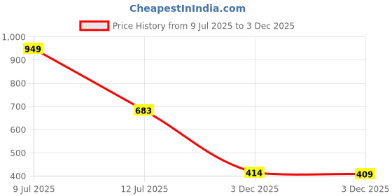 flipkart.com rockfield Loafers For Men rockfield Price History Graph from 9 Jul 2025 to 3 Dec 2025