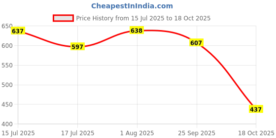 flipkart.com rockfield Loafers For Men rockfield Price History Graph from 15 Jul 2025 to 18 Oct 2025