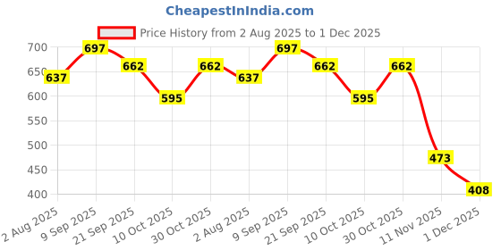flipkart.com rockfield Loafers For Men rockfield Price History Graph from 2 Aug 2025 to 1 Dec 2025