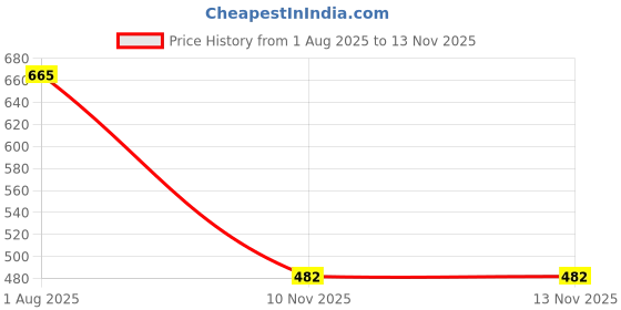 flipkart.com rockfield Loafers For Men rockfield Price History Graph from 1 Aug 2025 to 10 Nov 2025