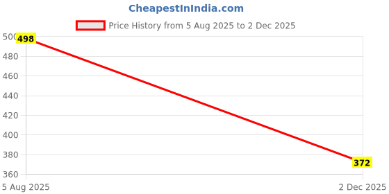flipkart.com rockfield Loafers For Men rockfield Price History Graph from 5 Aug 2025 to 2 Dec 2025