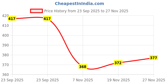 flipkart.com rockfield Loafers For Men rockfield Price History Graph from 23 Sep 2025 to 27 Nov 2025