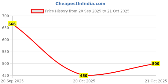 flipkart.com rockfield Loafers For Men rockfield Price History Graph from 20 Sep 2025 to 20 Oct 2025