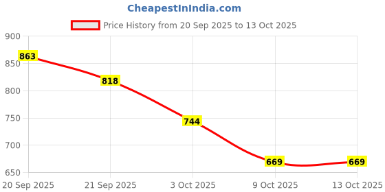 flipkart.com rockfield Loafers For Men rockfield Price History Graph from 20 Sep 2025 to 13 Oct 2025