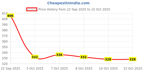 flipkart.com rockfield Loafers For Men rockfield Price History Graph from 22 Sep 2025 to 15 Oct 2025
